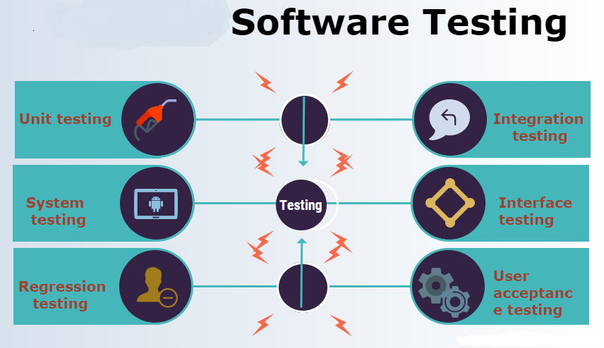 Software Testing and Integration